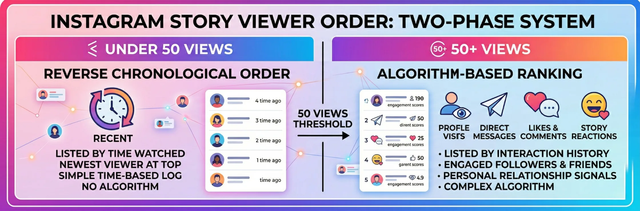 Instagram story viewer order threshold table